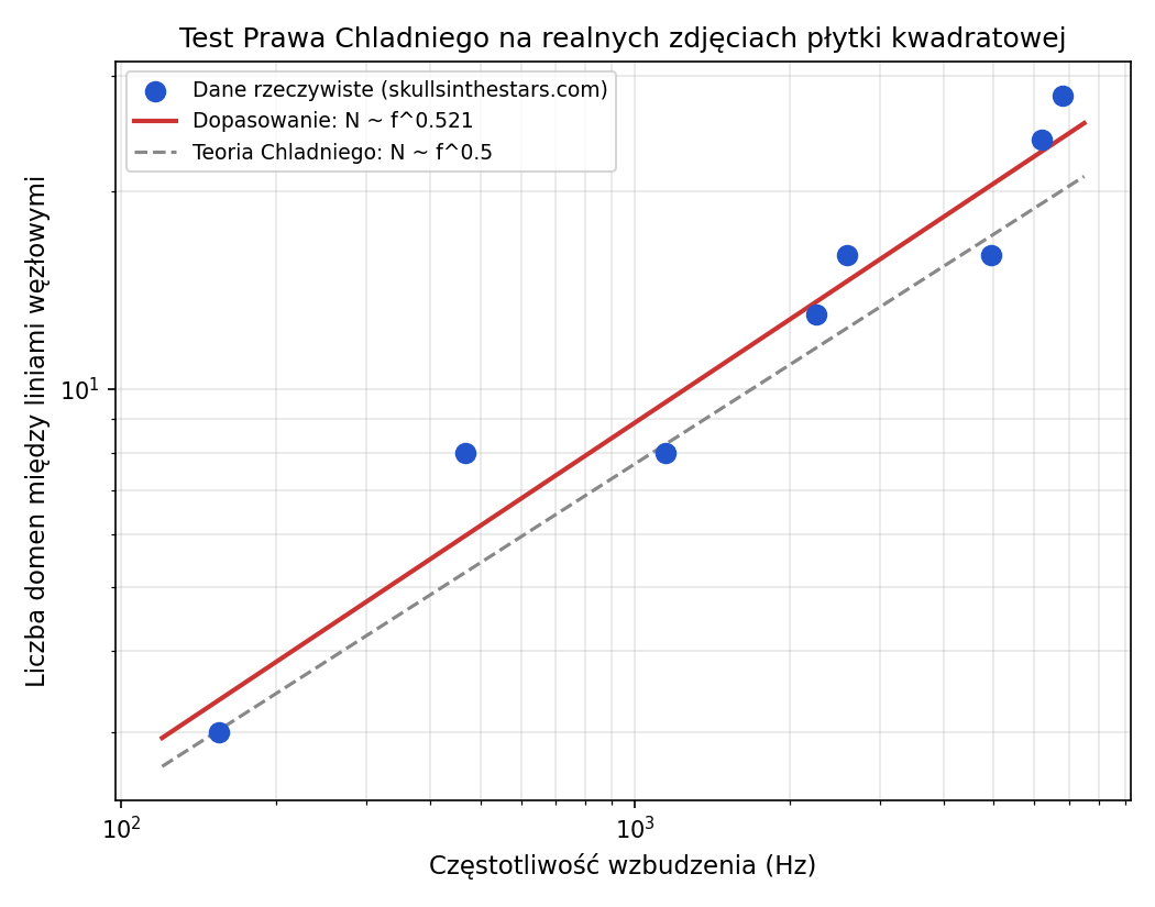 Wykres skalowania Chladniego: N vs f w skali log–log